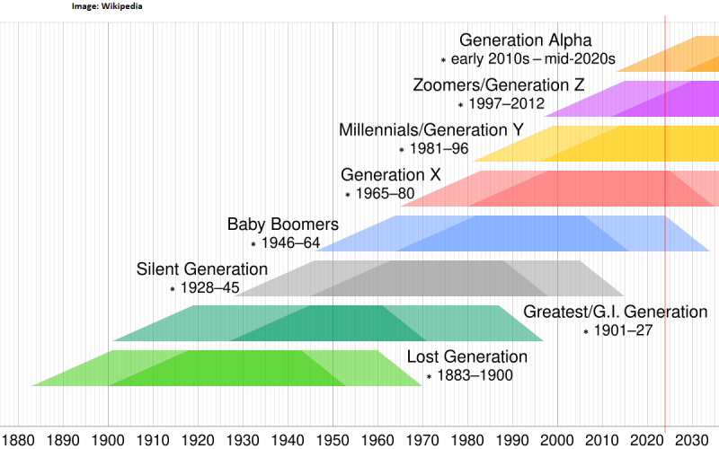 কোন সময়কালকে Generation-Z (Gen-Z) -এর ব্যাপ্তি ধরা হয়?